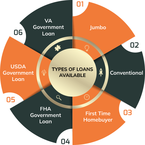 what loan is best for your goals?